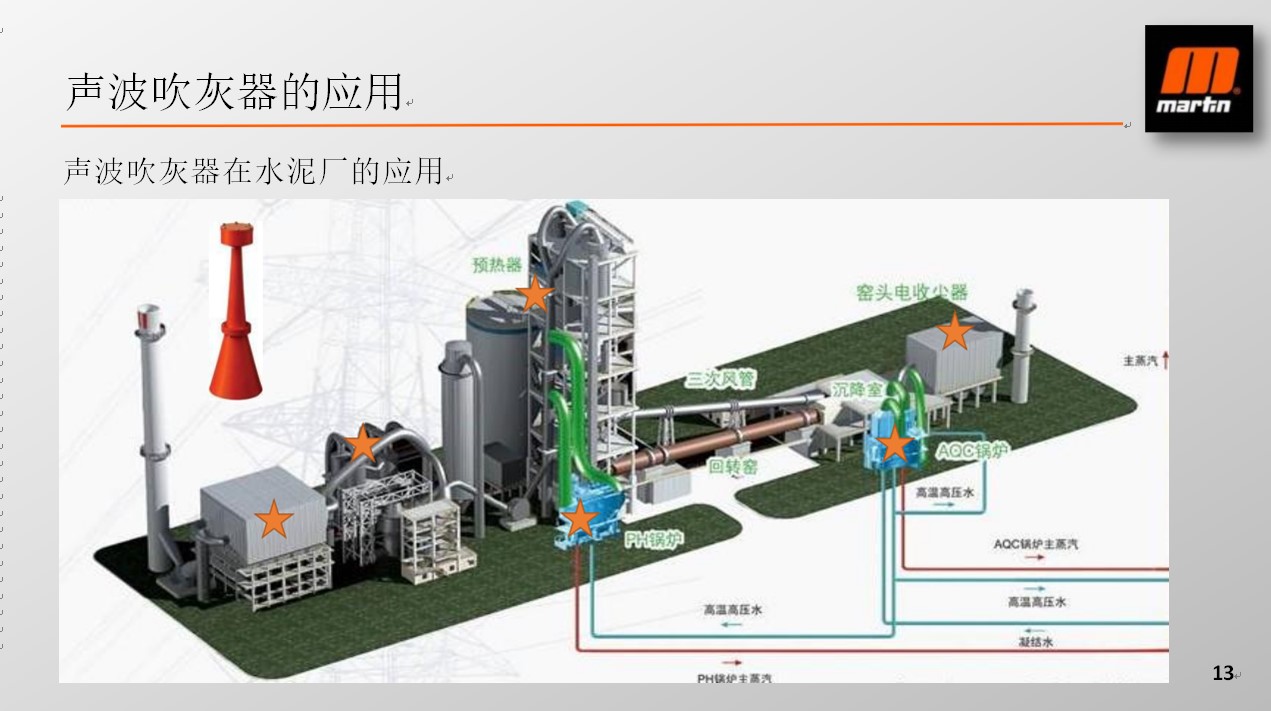 馬丁聲波吹灰器在水泥行業(yè)的應用(圖2) 2-211102160U5605.jpg